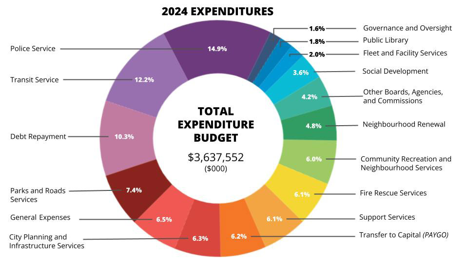 Expenditures Pie Chart for this year
